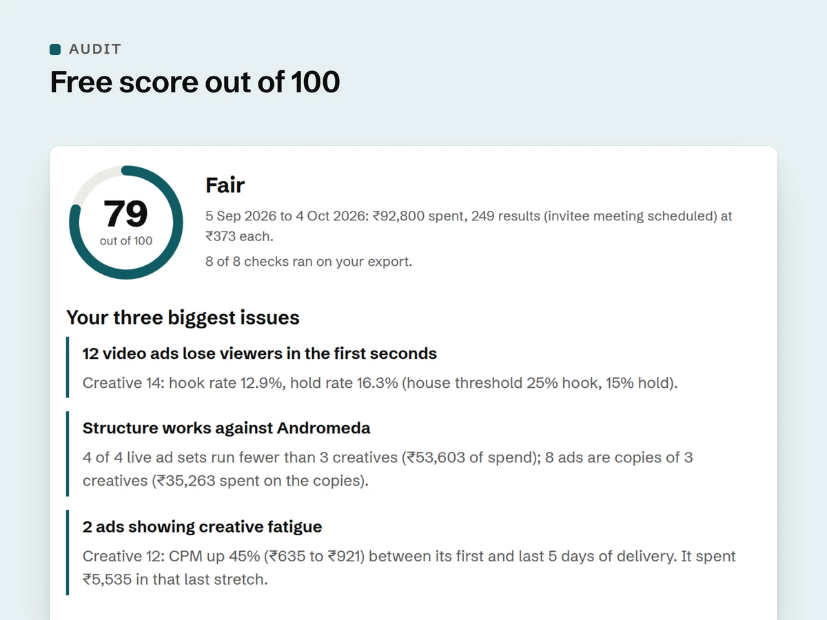 Free Meta Ads Audit result: a score of 79 out of 100 (Fair) and the three biggest issues