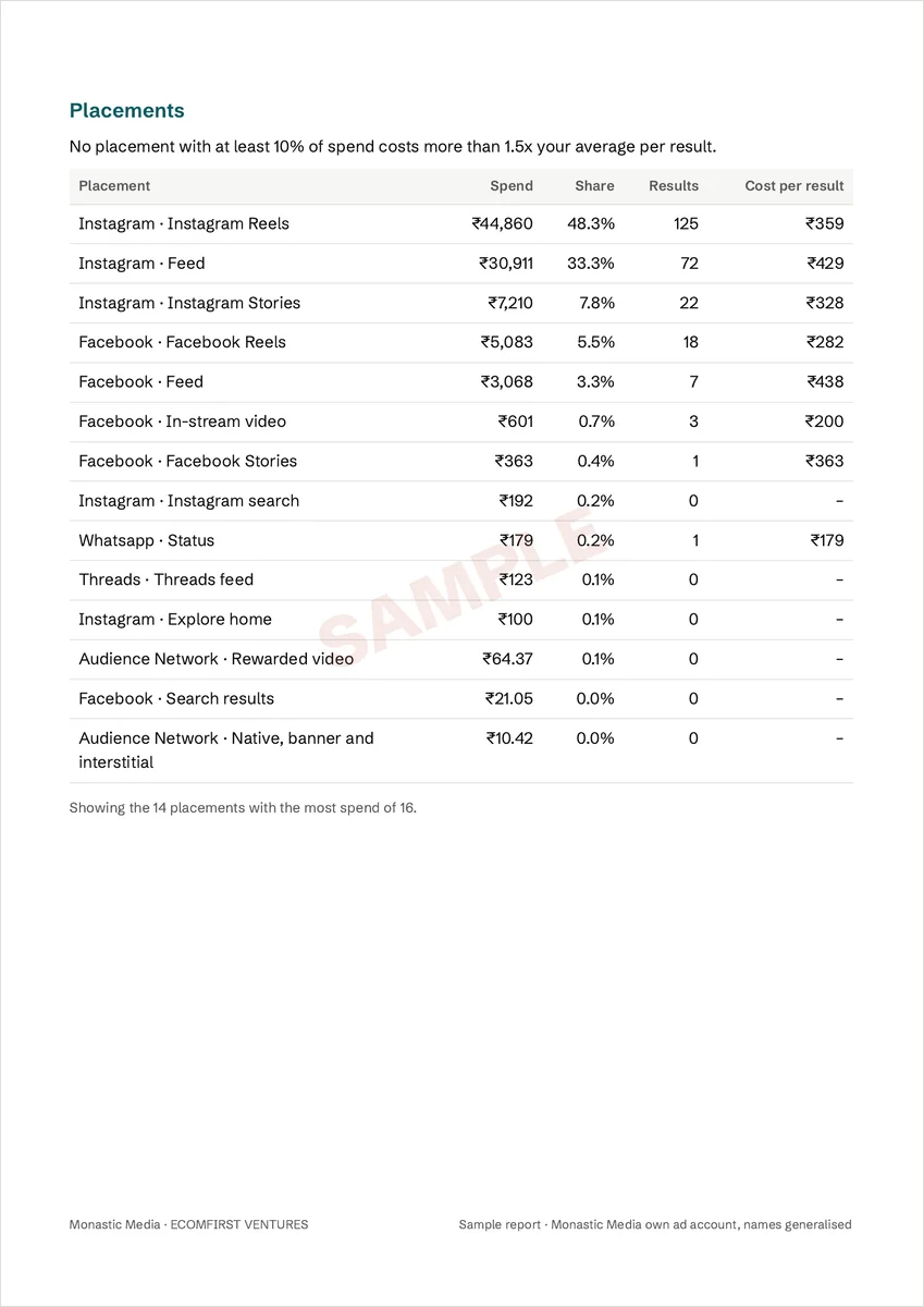 Sample report page: spend, share and cost per result by placement